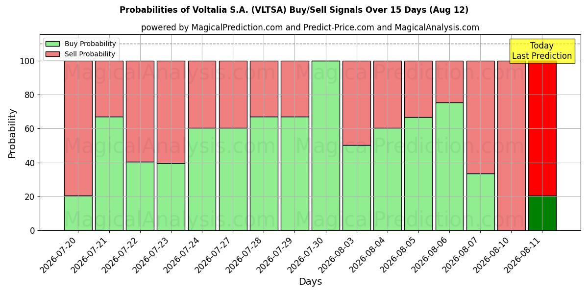 Probabilities of Voltalia S.A. (VLTSA) Buy/Sell Signals Using Several AI Models Over 5 Days (12 Aug) 