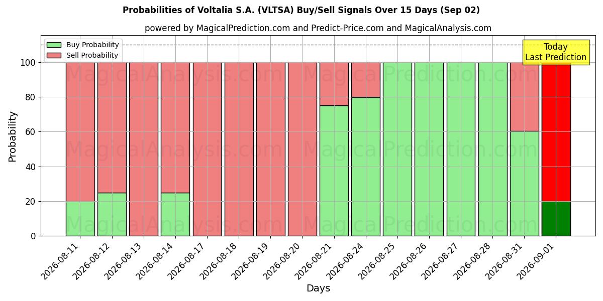 Probabilities of Voltalia S.A. (VLTSA) Buy/Sell Signals Using Several AI Models Over 5 Days (02 Sep) 