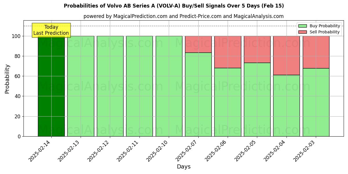 Probabilities of Volvo AB Series A (VOLV-A) Buy/Sell Signals Using Several AI Models Over 5 Days (04 Feb) 