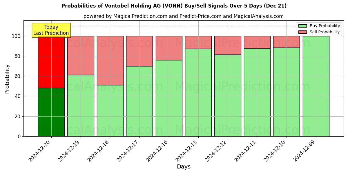 Probabilities of Vontobel Holding AG (VONN) Buy/Sell Signals Using Several AI Models Over 5 Days (21 Dec) 