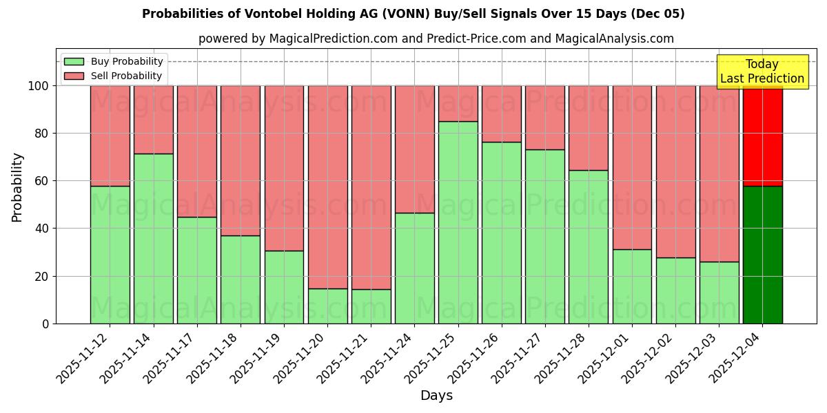 Probabilities of Vontobel Holding AG (VONN) Buy/Sell Signals Using Several AI Models Over 5 Days (05 Dec) 