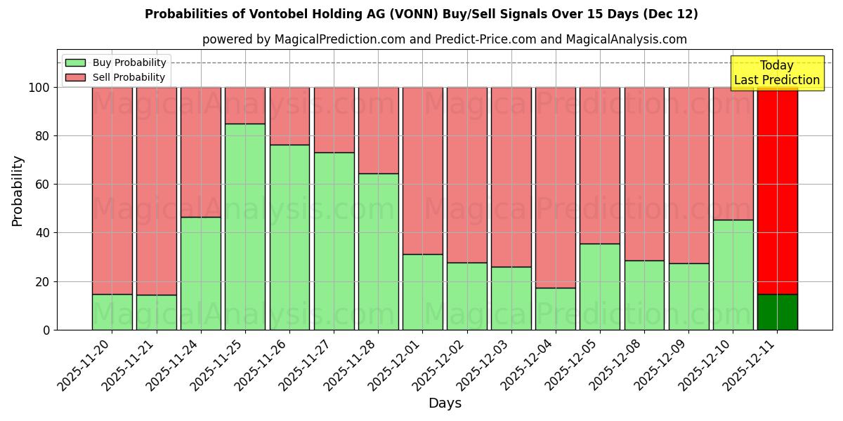 Probabilities of Vontobel Holding AG (VONN) Buy/Sell Signals Using Several AI Models Over 5 Days (12 Dec) 