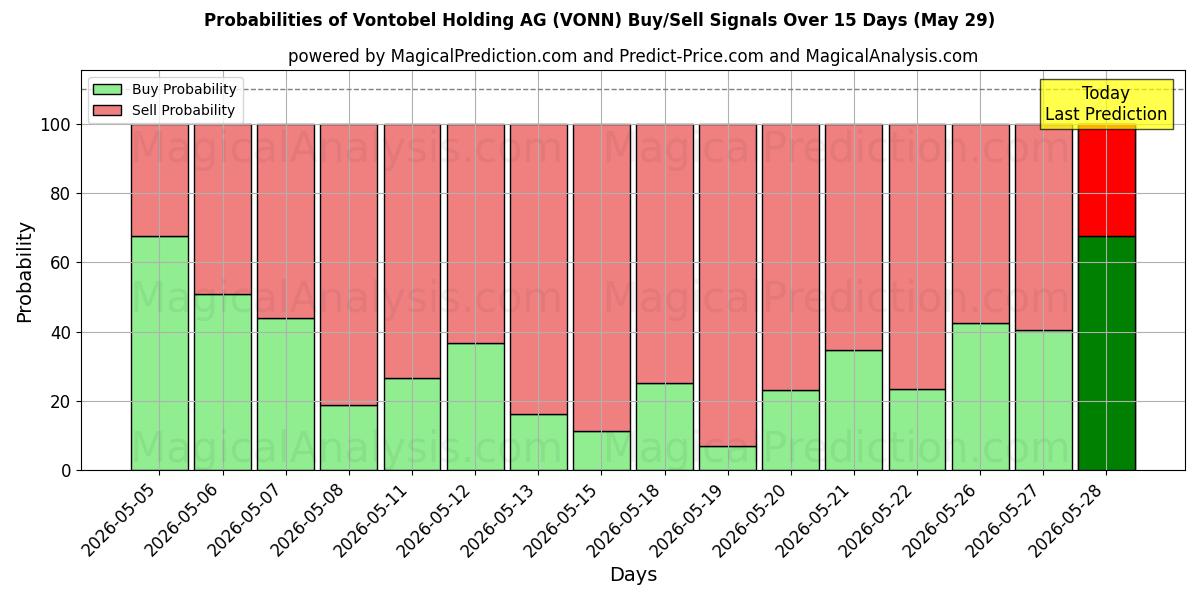 Probabilities of Vontobel Holding AG (VONN) Buy/Sell Signals Using Several AI Models Over 5 Days (29 May) 