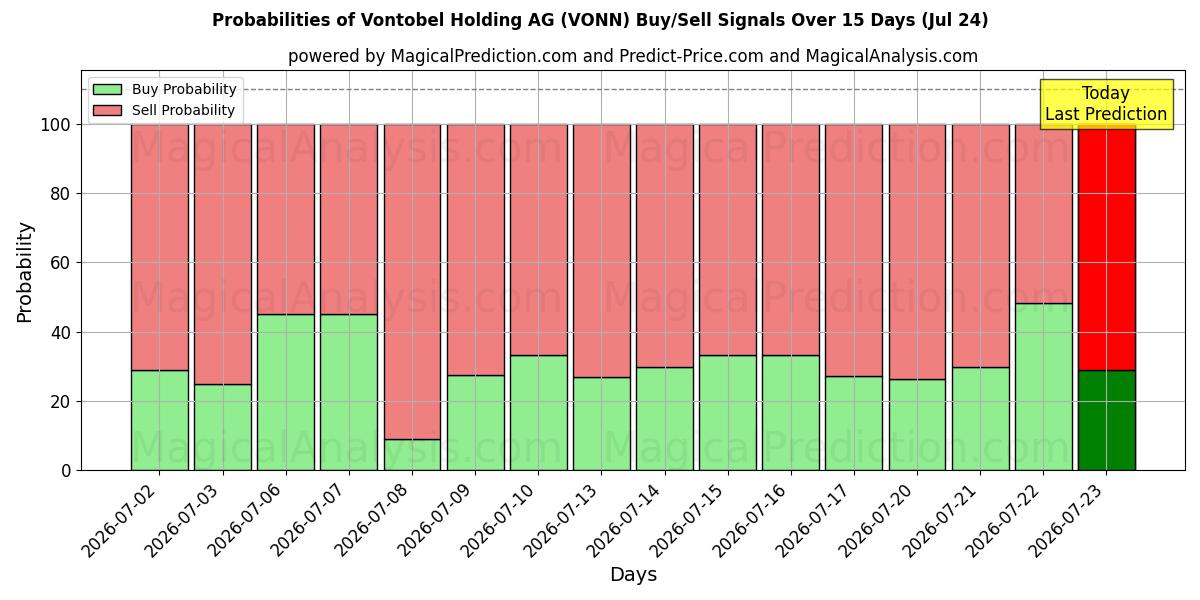 Probabilities of Vontobel Holding AG (VONN) Buy/Sell Signals Using Several AI Models Over 5 Days (24 Jul) 