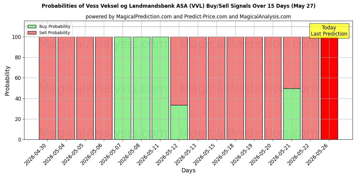 Probabilities of Voss Veksel og Landmandsbank ASA (VVL) Buy/Sell Signals Using Several AI Models Over 5 Days (27 May) 