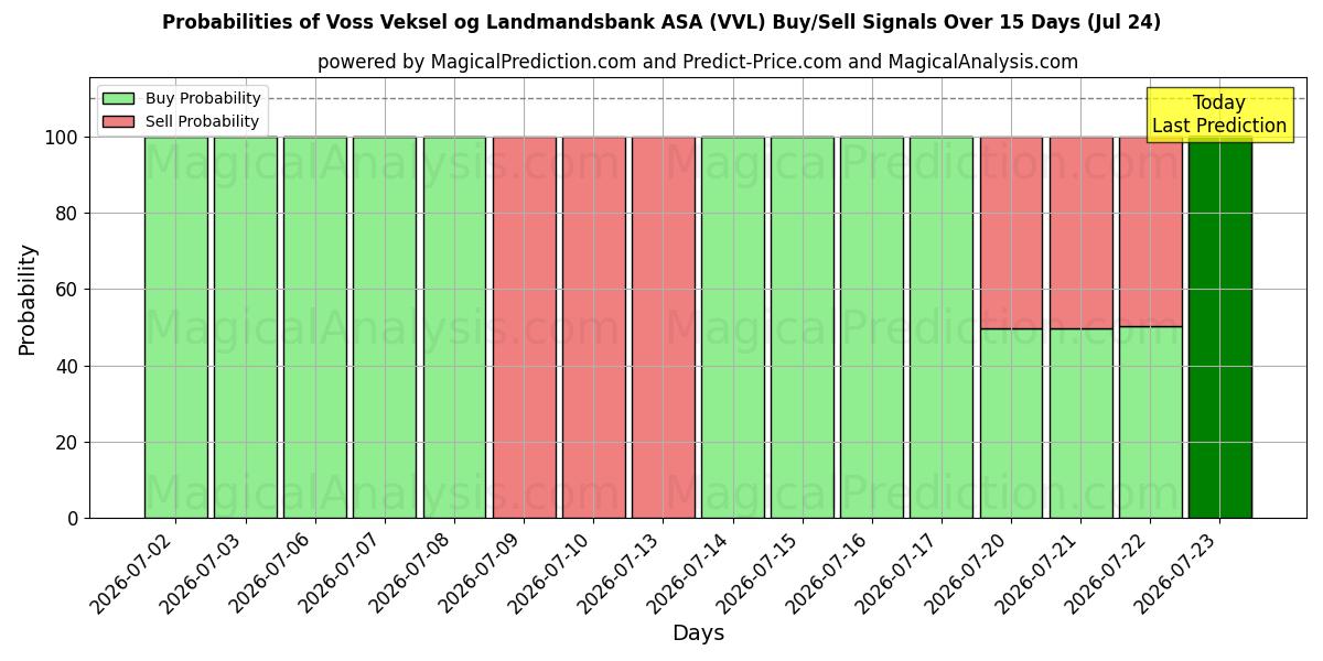 Probabilities of Voss Veksel og Landmandsbank ASA (VVL) Buy/Sell Signals Using Several AI Models Over 5 Days (24 Jul) 