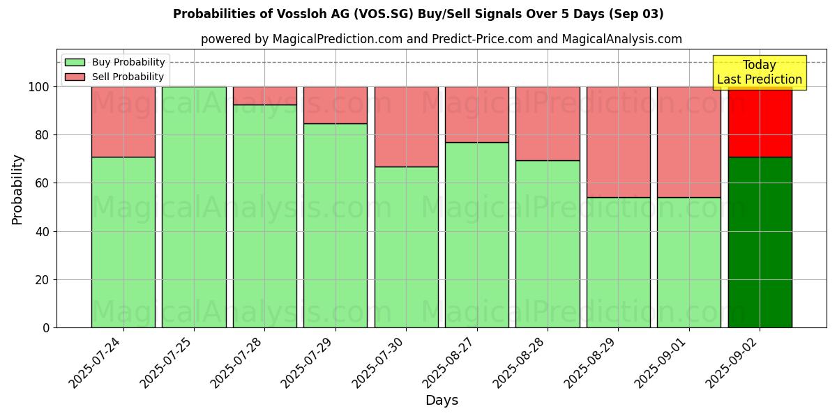 Probabilities of Vossloh AG (VOS.SG) Buy/Sell Signals Using Several AI Models Over 5 Days (03 Sep) 
