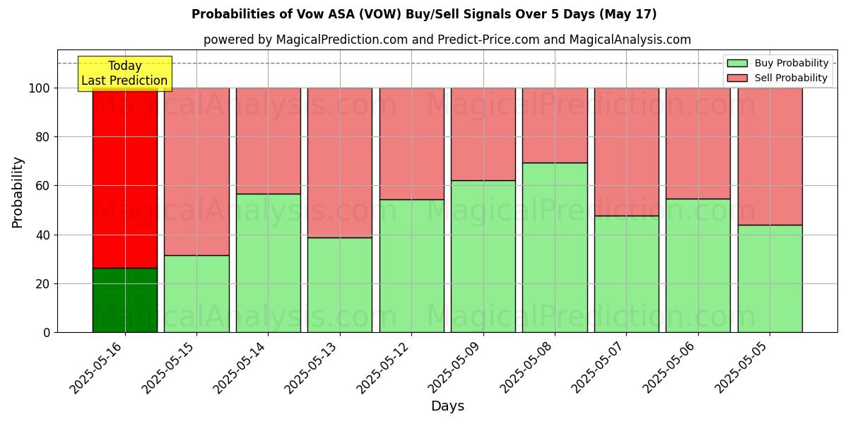 10日間(Vow ASA (VOW))の複数のAIモデルによる17 Mayの買い/売りシグナルの確率 Probabilities of Vow ASA (VOW) Buy/Sell Signals Using Several AI Models Over 5 Days (17 May)