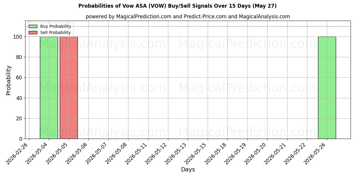 Probabilities of Vow ASA (VOW) Buy/Sell Signals Using Several AI Models Over 5 Days (27 May) 