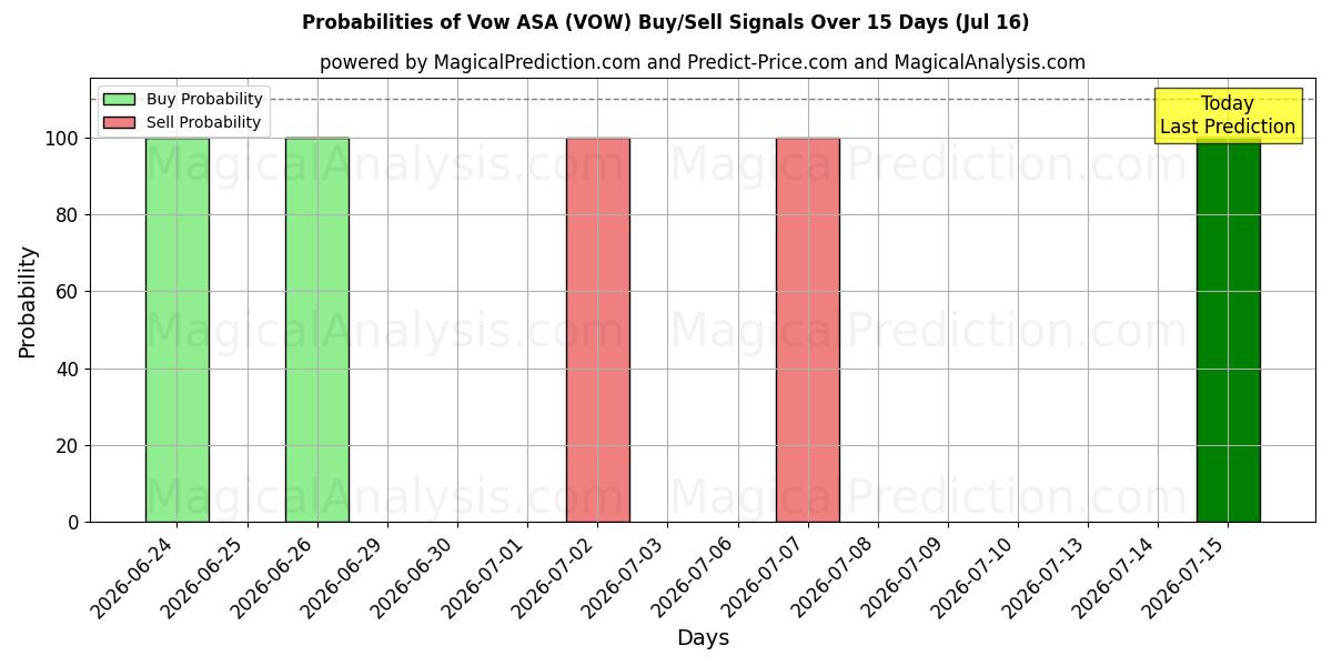 Probabilities of Vow ASA (VOW) Buy/Sell Signals Using Several AI Models Over 5 Days (16 Jul) 