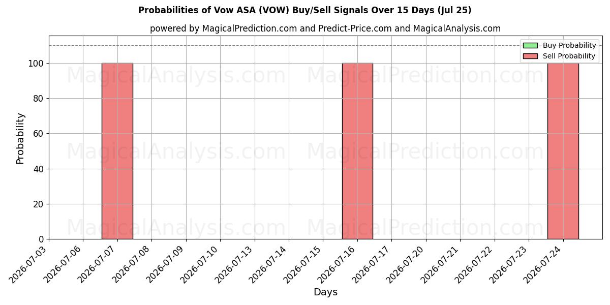 Probabilities of Vow ASA (VOW) Buy/Sell Signals Using Several AI Models Over 5 Days (25 Jul) 