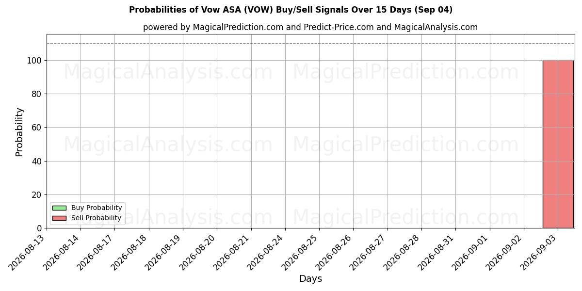 Probabilities of Vow ASA (VOW) Buy/Sell Signals Using Several AI Models Over 5 Days (04 Sep) 