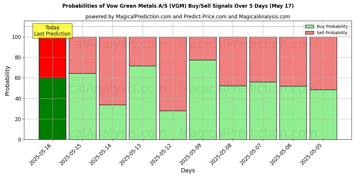 Kans van Vow Green Metals A/S (VGM) koop/verkoop signalen met verschillende AI-modellen over 10 dagen (04 Jul) Probabilities of Vow Green Metals A/S (VGM) Buy/Sell Signals Using Several AI Models Over 5 Days (04 Jul)