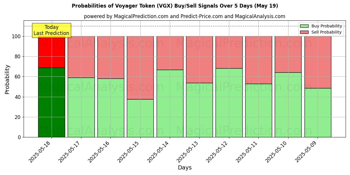 Probabilities of Voyager Token (VGX) Buy/Sell Signals Using Several AI Models Over 5 Days (14 Jul) 