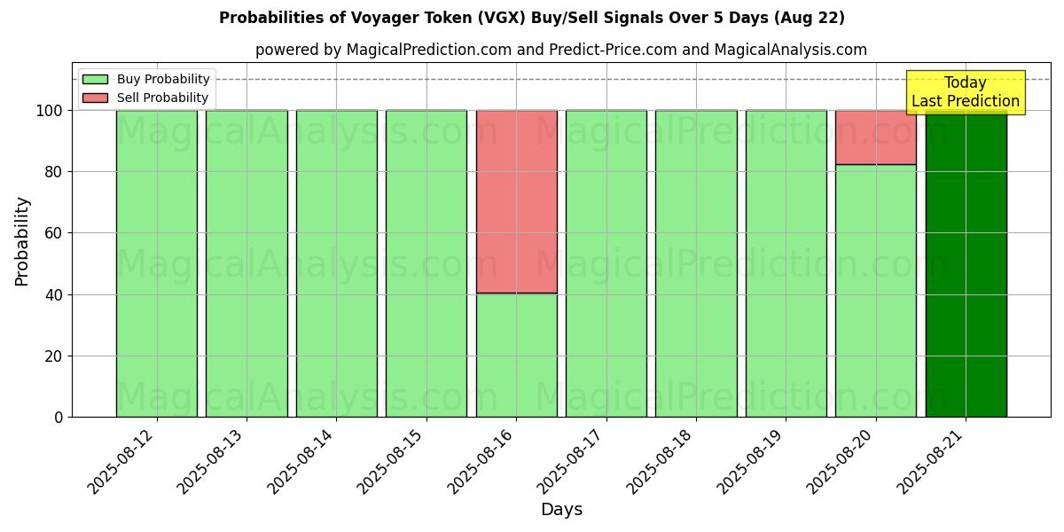 Probabilities of Voyager-token (VGX) Buy/Sell Signals Using Several AI Models Over 5 Days (21 Aug) 