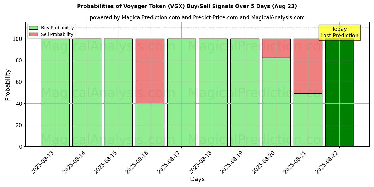 Probabilities of Voyager Token (VGX) Buy/Sell Signals Using Several AI Models Over 5 Days (22 Aug) 