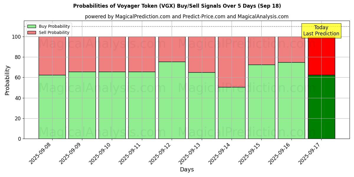 Probabilities of Voyager Token (VGX) Buy/Sell Signals Using Several AI Models Over 5 Days (18 Sep) 