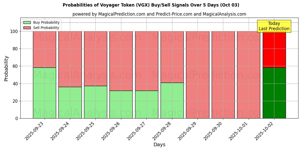 Probabilities of Voyager Token (VGX) Buy/Sell Signals Using Several AI Models Over 5 Days (03 Oct) 