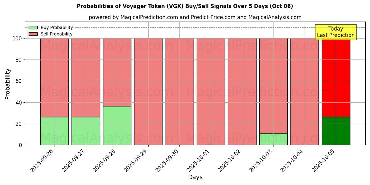 Probabilities of Voyager Token (VGX) Buy/Sell Signals Using Several AI Models Over 5 Days (06 Oct) 