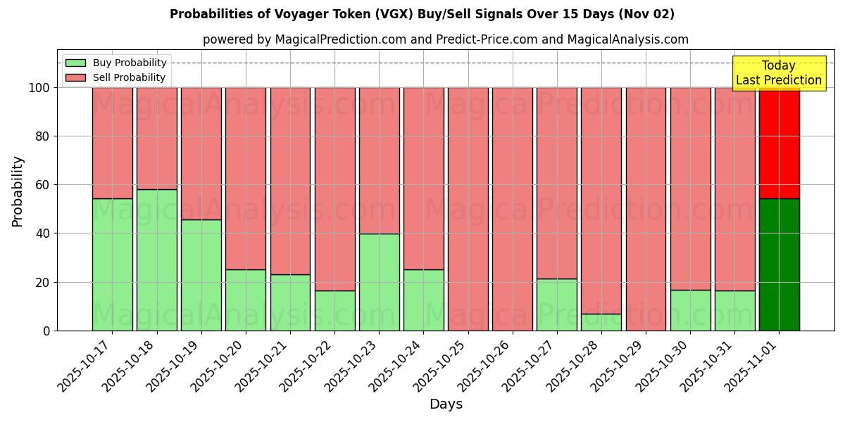Probabilities of Voyager Token (VGX) Buy/Sell Signals Using Several AI Models Over 10 Days (01 Nov) Probabilities of Voyager Token (VGX) Buy/Sell Signals Using Several AI Models Over 5 Days (01 Nov)