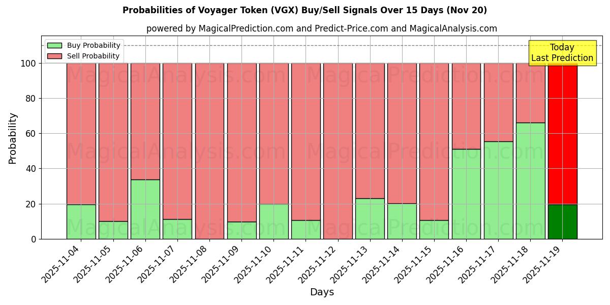 Probabilities of Ficha Voyager (VGX) Buy/Sell Signals Using Several AI Models Over 5 Days (20 Nov) 