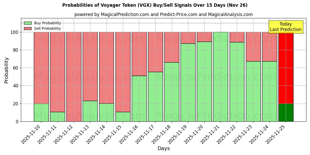 Probabilities of Voyager Token (VGX) Buy/Sell Signals Using Several AI Models Over 5 Days (26 Nov) 