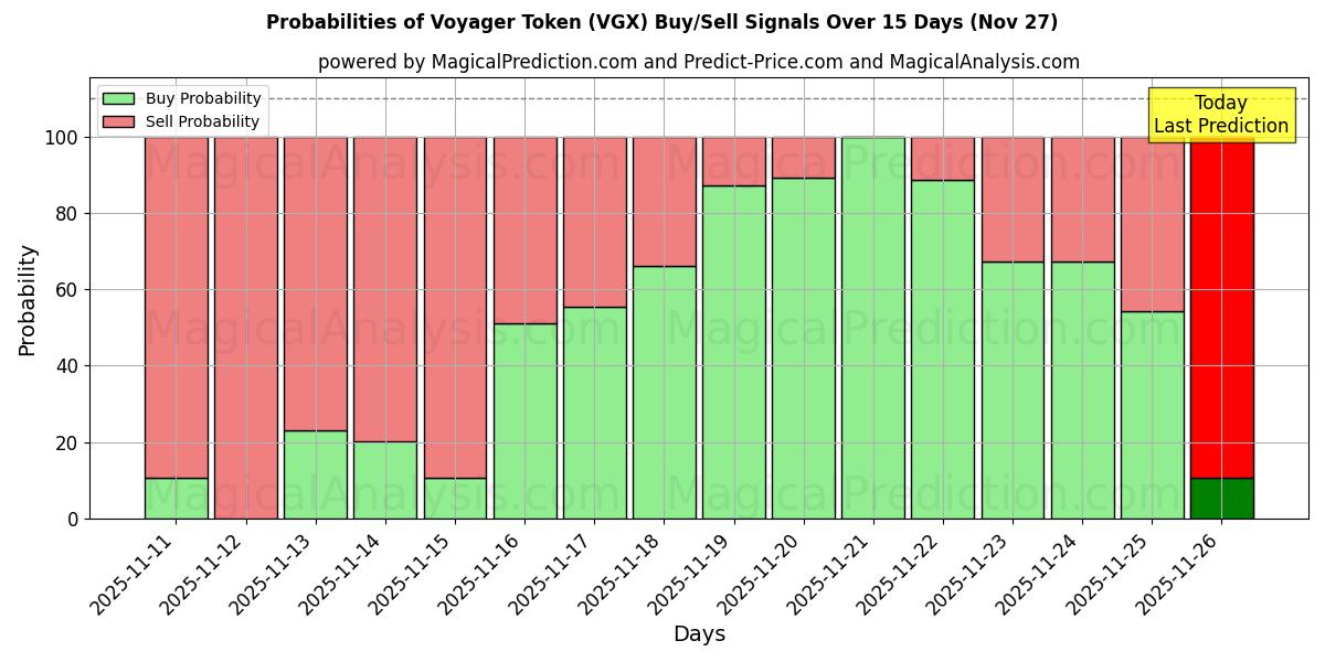 Probabilities of Voyager Token (VGX) Buy/Sell Signals Using Several AI Models Over 5 Days (27 Nov) 