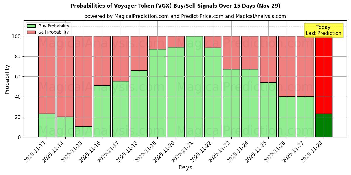 Probabilities of Voyager Token (VGX) Buy/Sell Signals Using Several AI Models Over 5 Days (29 Nov) 