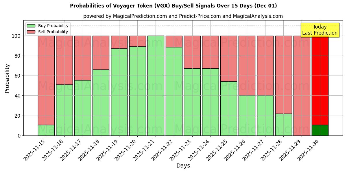 Probabilities of Voyager Token (VGX) Buy/Sell Signals Using Several AI Models Over 5 Days (01 Dec) 