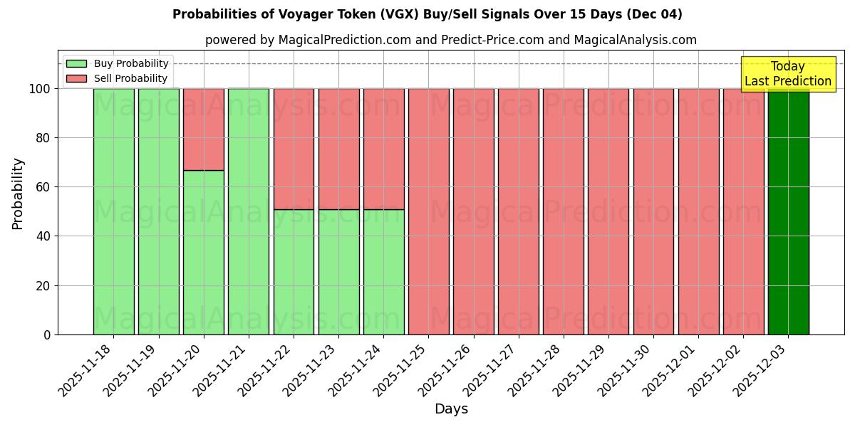 Probabilities of Voyager Token (VGX) Buy/Sell Signals Using Several AI Models Over 5 Days (04 Dec) 