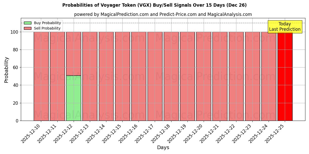 Probabilities of Voyager Token (VGX) Buy/Sell Signals Using Several AI Models Over 5 Days (26 Dec) 