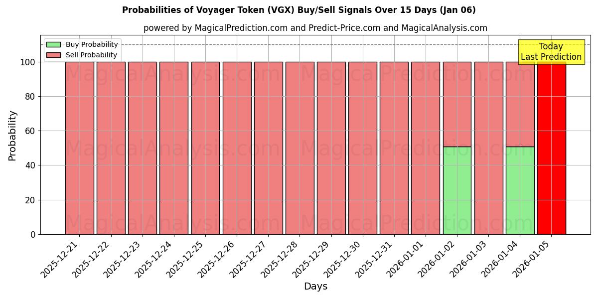 Probabilities of वोयाजर टोकन (VGX) Buy/Sell Signals Using Several AI Models Over 5 Days (02 Jan) 