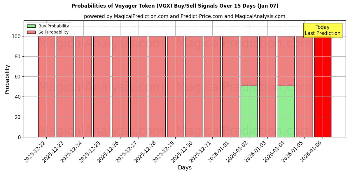 Probabilities of Voyager Token (VGX) Buy/Sell Signals Using Several AI Models Over 5 Days (06 Jan) 
