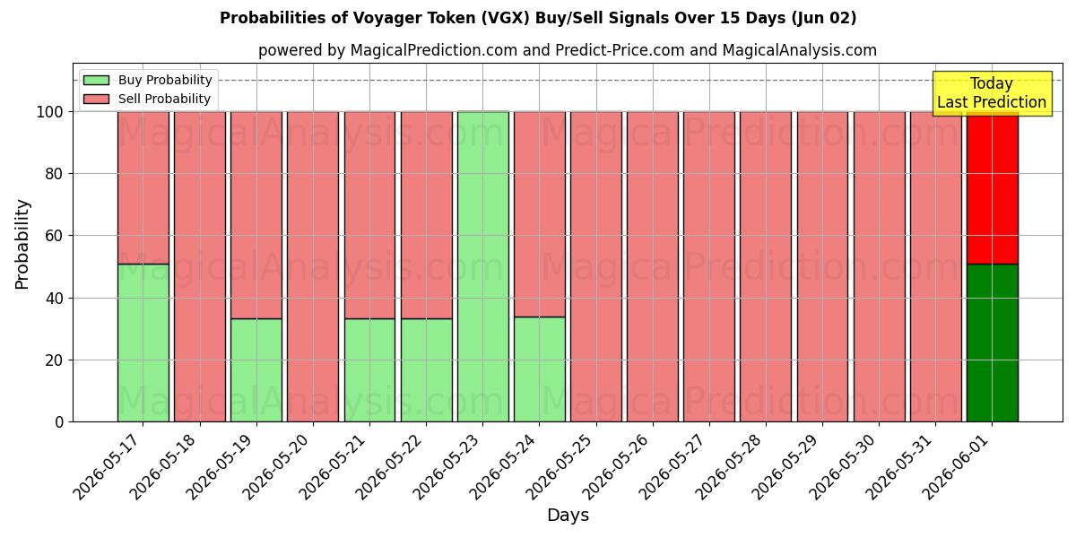 Probabilities of Жетон Вояджера (VGX) Buy/Sell Signals Using Several AI Models Over 5 Days (02 Jun) 