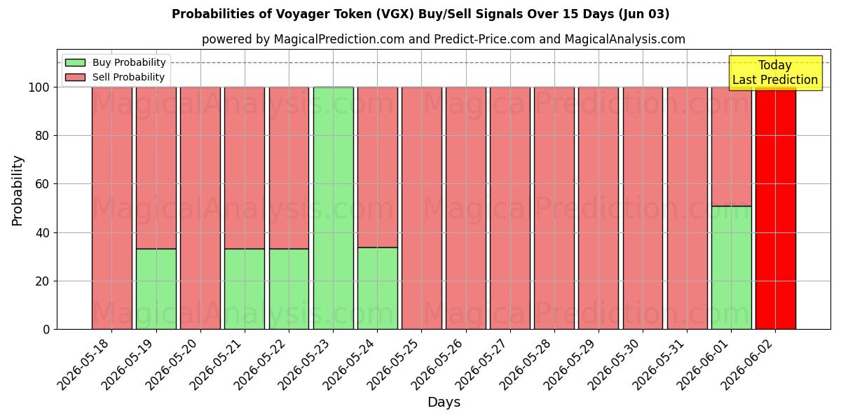 Probabilities of Voyager-Token (VGX) Buy/Sell Signals Using Several AI Models Over 5 Days (03 Jun) 