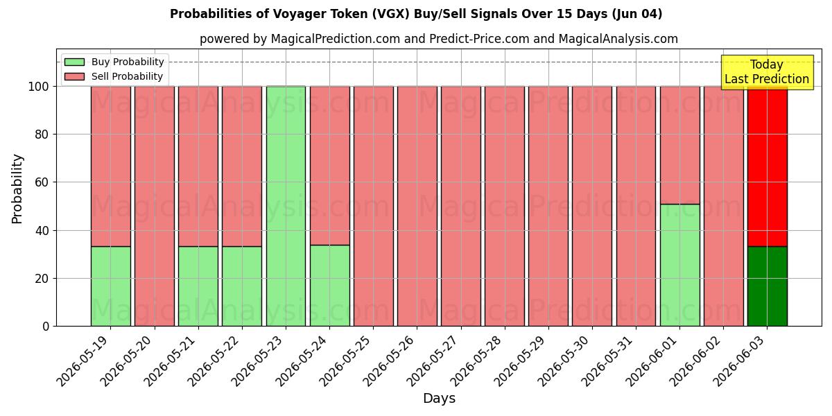 Probabilities of Voyager Token (VGX) Buy/Sell Signals Using Several AI Models Over 5 Days (04 Jun) 