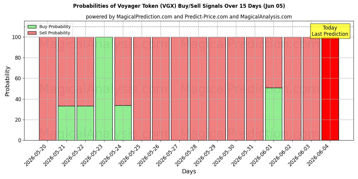 Probabilities of رمز المسافر (VGX) Buy/Sell Signals Using Several AI Models Over 5 Days (05 Jun) 