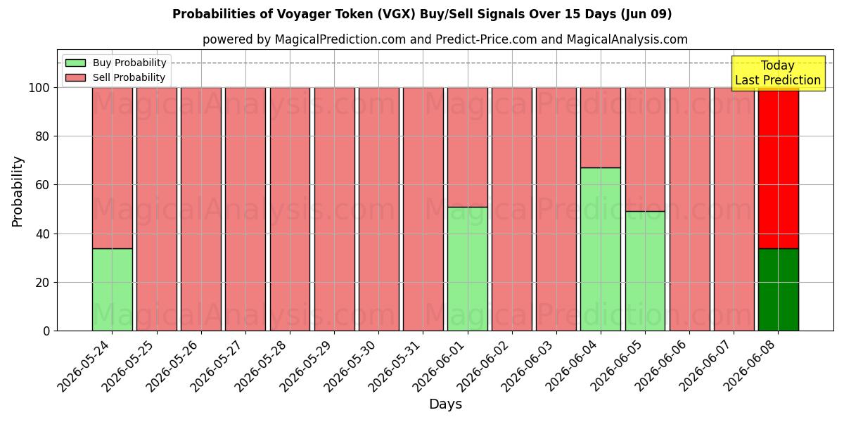 Probabilities of Voyager Token (VGX) Buy/Sell Signals Using Several AI Models Over 5 Days (09 Jun) 