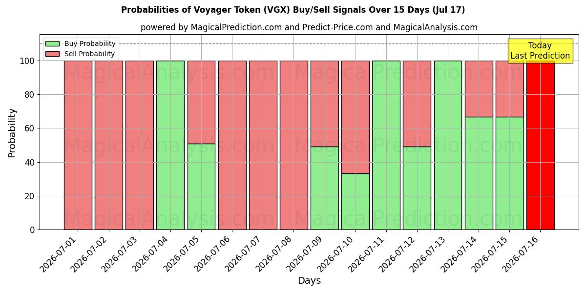 Probabilities of Жетон Вояджера (VGX) Buy/Sell Signals Using Several AI Models Over 5 Days (17 Jul) 