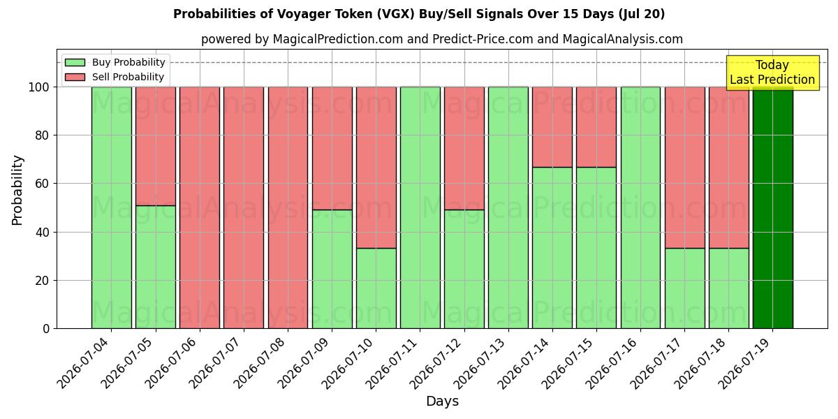 Probabilities of Gettone Viaggiatore (VGX) Buy/Sell Signals Using Several AI Models Over 5 Days (20 Jul) 
