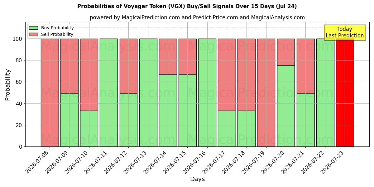 Probabilities of Voyager Token (VGX) Buy/Sell Signals Using Several AI Models Over 5 Days (24 Jul) 
