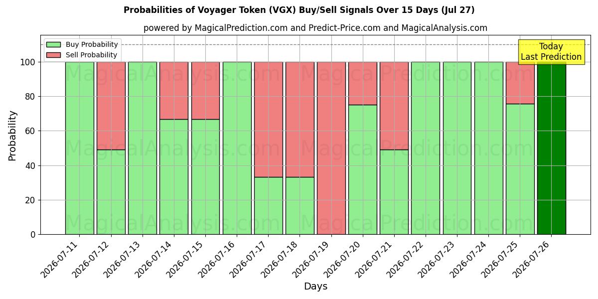Probabilities of 航行者代币 (VGX) Buy/Sell Signals Using Several AI Models Over 5 Days (27 Jul) 