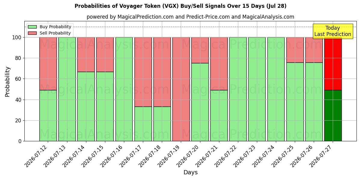 Probabilities of Jeton du Voyageur (VGX) Buy/Sell Signals Using Several AI Models Over 5 Days (28 Jul) 