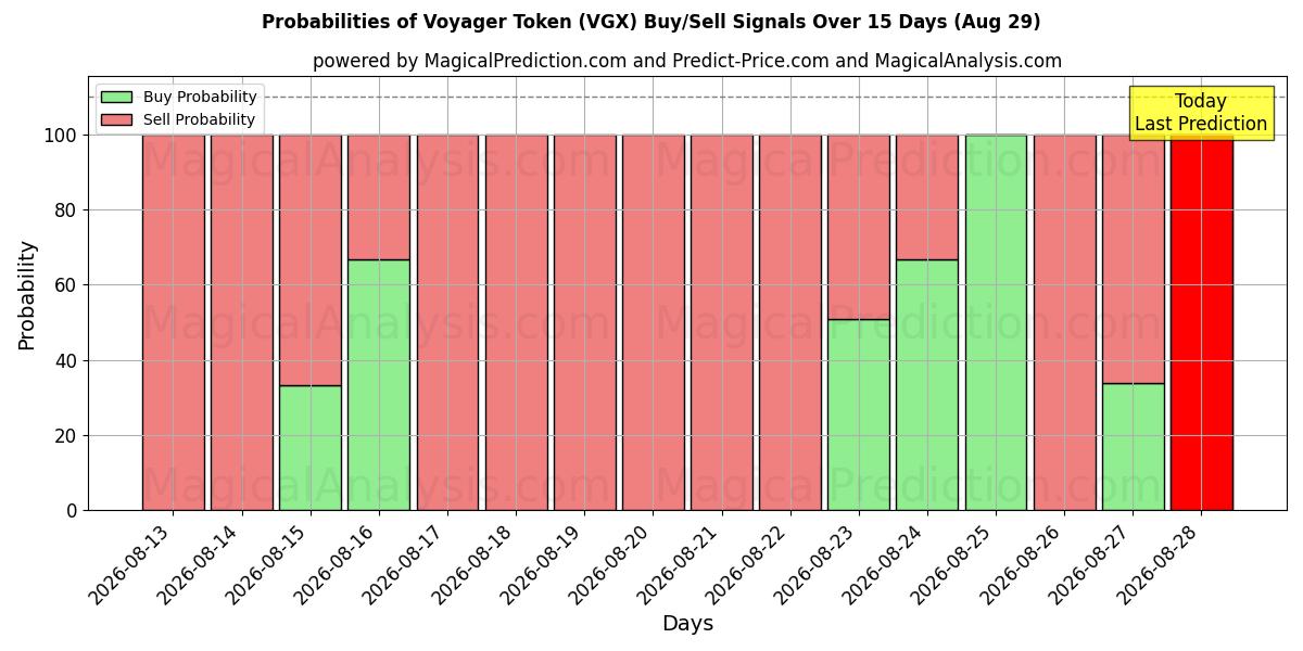 Probabilities of Жетон Вояджера (VGX) Buy/Sell Signals Using Several AI Models Over 5 Days (29 Aug) 