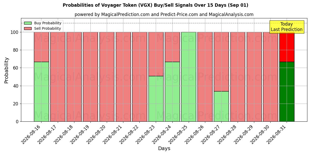 Probabilities of Gezgin Jetonu (VGX) Buy/Sell Signals Using Several AI Models Over 5 Days (01 Sep) 
