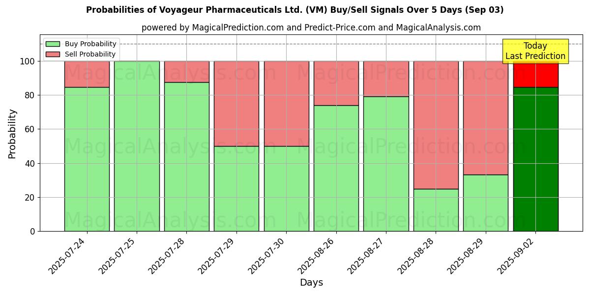 Probabilities of Voyageur Pharmaceuticals Ltd. (VM) Buy/Sell Signals Using Several AI Models Over 5 Days (03 Sep) 