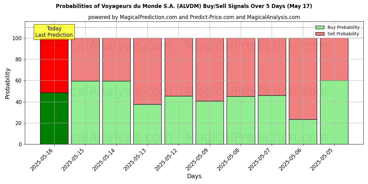 Probabilities of Voyageurs du Monde S.A. (ALVDM) Buy/Sell Signals Using Several AI Models Over 5 Days (31 Jul) 