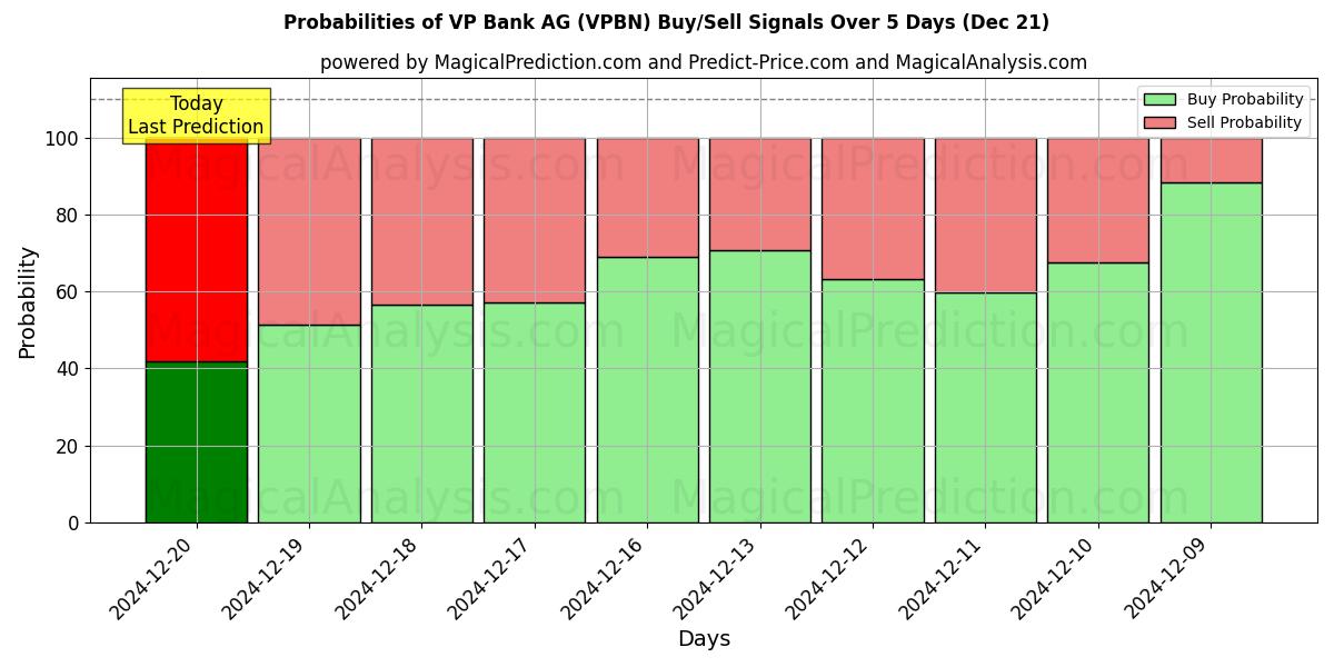 Probabilities of VP Bank AG (VPBN) Buy/Sell Signals Using Several AI Models Over 5 Days (21 Dec) 