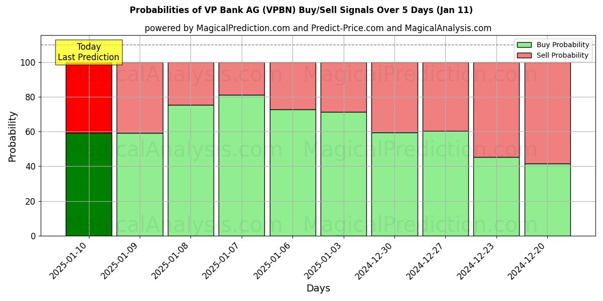 Probabilities of VP Bank AG (VPBN) Buy/Sell Signals Using Several AI Models Over 5 Days (11 Jan) 