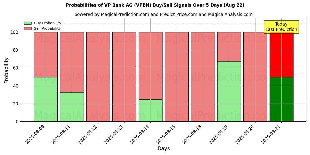Probabilities of VP Bank AG (VPBN) Buy/Sell Signals Using Several AI Models Over 5 Days (22 Aug) 